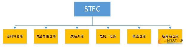 上實交通異地倉庫的功能布局圖 上實交通異地倉庫的功能布局圖